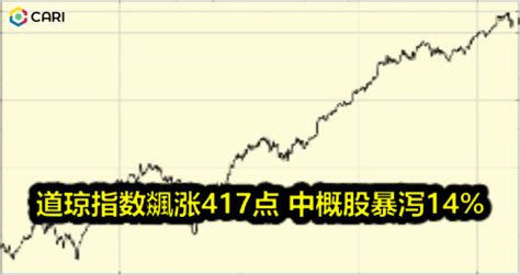 道琼指数飊涨417点 中概股暴泻14 投资 佳礼资讯网