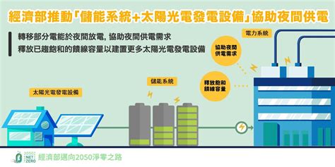 經濟部推動儲能系統結合太陽光電設置 提升供電彈性 加速太陽光電發展 再生能源資訊網