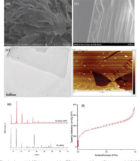 Figure 1 From The Surfactant Free Bottom Up Synthesis Of Ultrathin MOF