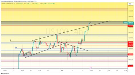 Capitalcom Us Chart Image By Massimorea Tradingview