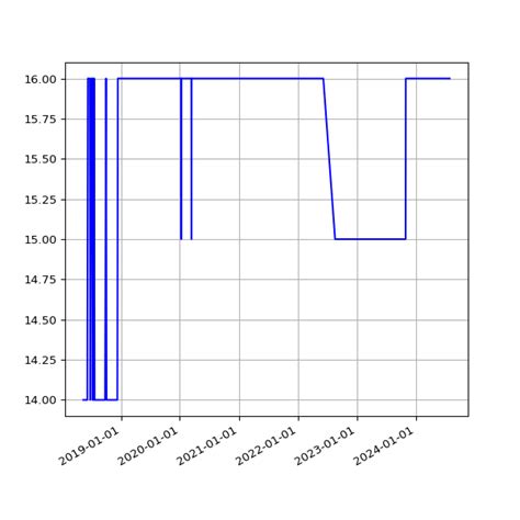 IATI Dashboard Publisher Trias