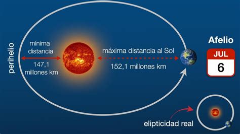 El Día En El Que La Tierra Está Más Lejos Del Sol