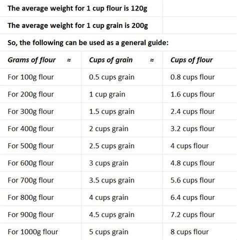 Conversion Chart For Flour Almond Flour