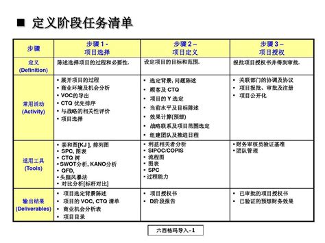 六西格玛dmaic各阶段任务清单word文档在线阅读与下载免费文档