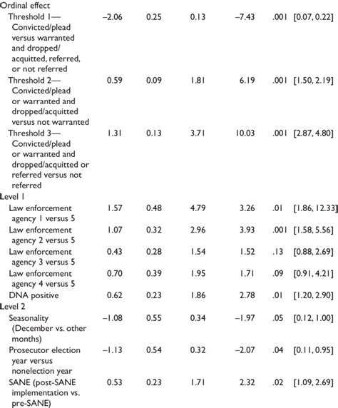 Multilevel Ordinal Regression Results Log Odds Robust Se Odds Ratio T