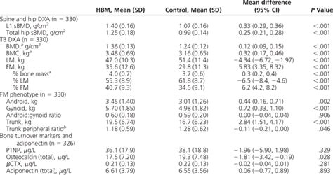 Unadjusted Dxa Measured Body Composition And Bone Turnover Markers In Download Table