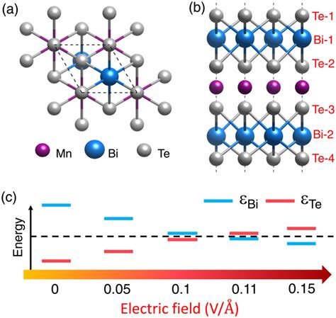 Crystal Structure Of Monolayer Mnbi 2 Te 4 The A Top And B Side