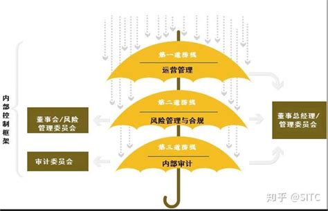 内控、风险、信息安全、合规常说的“三道防线”模型刚改版了 知乎