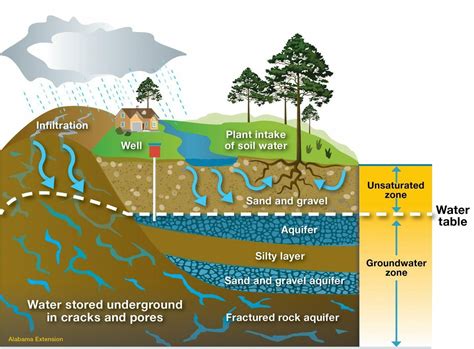 groundwater flow part  artofit