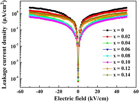 Leakage Current Density As A Function Of Applied Electric Field For The