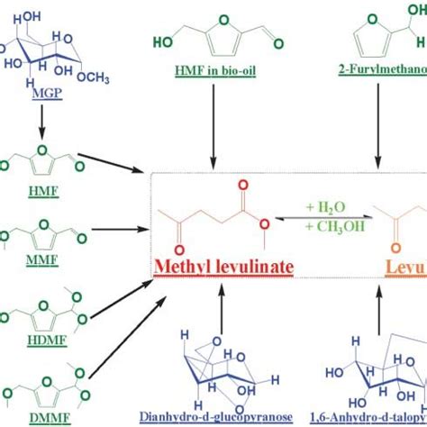 Scheme 3 The Production And Separation Of Levulinic Acid Ester Via The