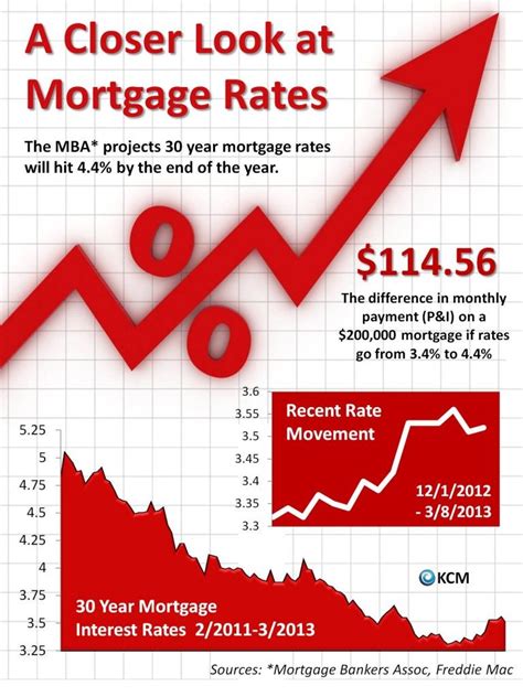 10-year Mortgage Rate Chart Date | Mortgage history