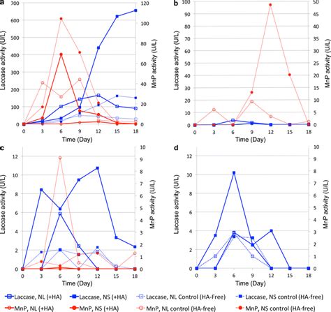 Extracellular Enzymes Activities Of Four Tested Fungal Strains In Nl