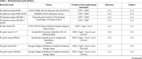 Table 1 From Cytolethal Distending Toxin Induces The Formation Of