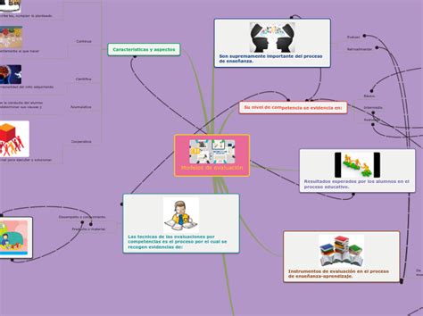 Mapa Mental Sobre Modelos De Evaluaci N Mind Map