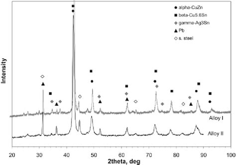 X Ray Diffraction Patterns Of The Alloys Download Scientific Diagram