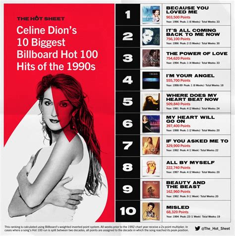 The Hot Sheet On Twitter Hot Sheet Extra Celinedions 10 Biggest Billboard Hot 100 Hits Of