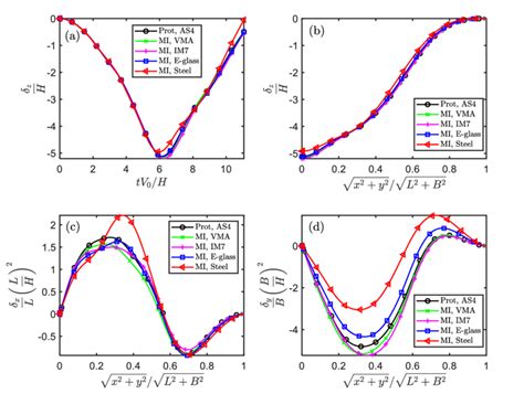 The Similarity Of Displacement Components In The Temporal And Spatial