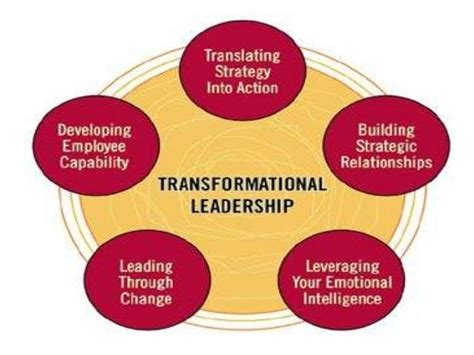 Transformational Leadership Theory