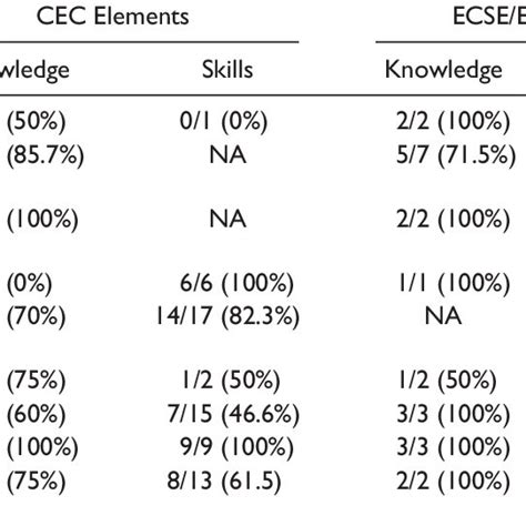 Number And Percentage Of The Cec Ecse Knowledge And Skills Elements Download Table