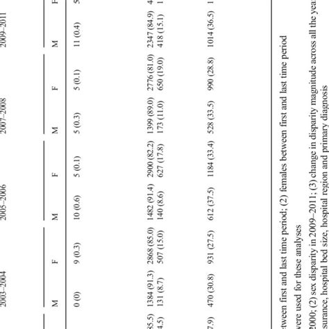 Sex Specific Time Trends In Outcomes Of Patients Undergoing Tea From