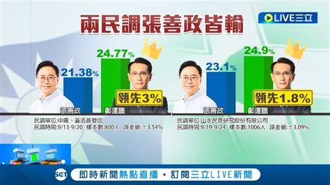 不只超車還要拉開差距 戰鬥藍 民調桃園國民黨落後 張善政 努力往前走 最新兩民調皆贏張善政 鄭運鵬 我是來擴大領先差距│記者 張昱傑 葉馨婷│【live大現場】20220928│三立新聞台