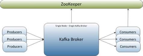 Zookeeper And Kafka Install A Single Node And A Single Broker Cluster