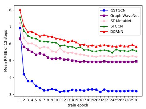 A Test Mean Rmse Of 12 Steps Versus The Number Of Training Epochs On