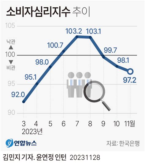 그래픽 소비자심리지수 추이 연합뉴스