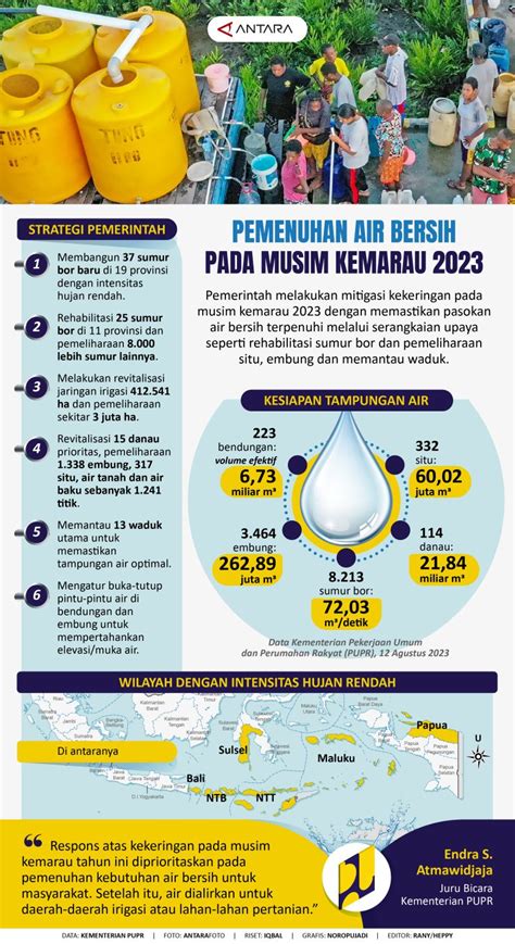 Pemenuhan Air Bersih Pada Musim Kemarau 2023 Infografik Antara News