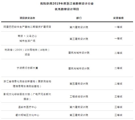 我院喜获8项浙江省勘察设计行业优秀勘察设计 成果奖（建筑工程设计类）浙江省建筑设计研究院有限公司