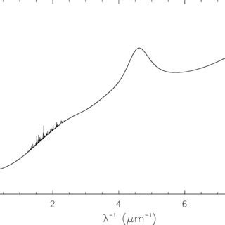 Comparison Between Some Observed Extinction Curves Dotted Lines