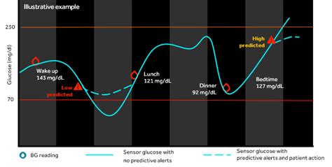 What Is Continuous Glucose Monitoring (CGM) | Medtronic