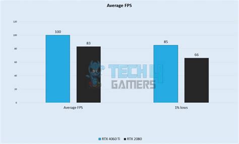 RTX 4060 Ti Vs RTX 2080: We Benchmarked Both - Tech4Gamers