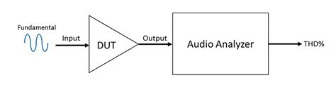 Not all Distortion is Created Equal; A Guide to THD & THD+N