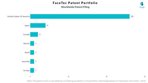 Facetec Patents Insights Stats Updated Insights Gate