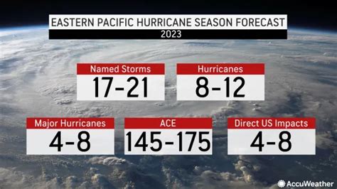 Breaking Weather By AccuWeather On Twitter An Above Average Hurricane