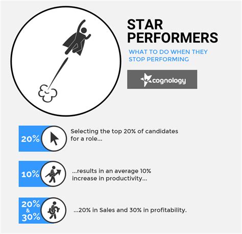 What to Do When Your Star Performer Stops Performing | Cognology