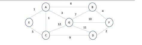 Solved Use Dijkstra S Algorithm To Compute The Routing Table Chegg