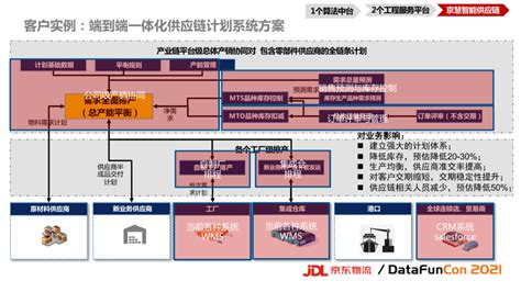 吴盛楠：ai数智技术驱动的京东物流一体化供应链建设 知乎