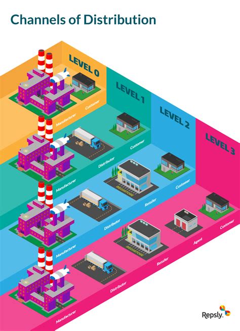 ¿qué Es Un Canal De Distribución En El Marketing Crehana Para Empresas