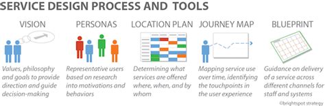 Are Cx And Service Design The Same Thing By Usabilla Medium