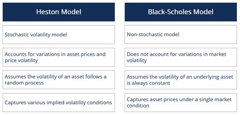 Heston Model Definition Calculation Applications