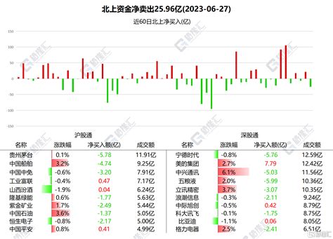 南北水 南水逆市净卖出2596亿元，大幅抛售白酒板块；北水连续两日加仓腾讯控股宁德买入时代