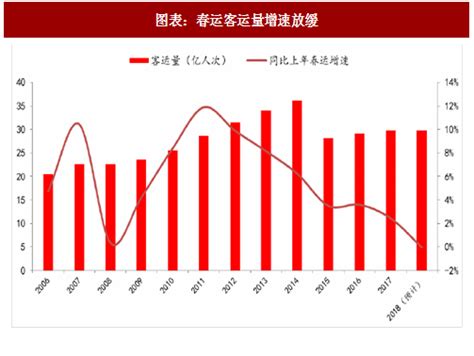 2018年中国春运旅客发送量、客运结构及发展趋势分析（图） 中国报告网