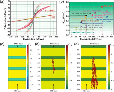 A Bipolar PE Loops Of The ST Li 2 O 3 NBT0 06BT And ST Li 2 O 3