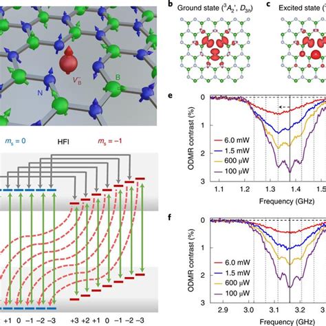 Polarization Of The Three Nearest Nitrogen Nuclear Spins A B Odmr