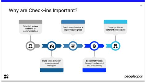 Check Ins Done Right How To Get The Most Out Of Check Ins Peoplegoal