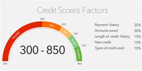 Credit Score Range – What Is A Good Credit Score?