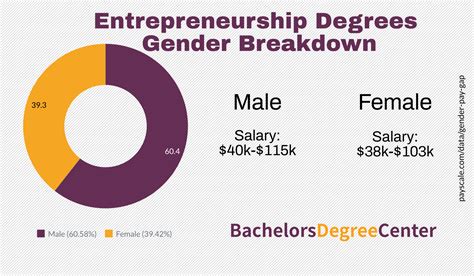 What Can I Do With An Entrepreneurship Degree Bachelors Degree Center